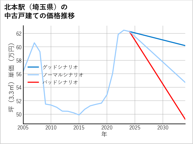 北本駅（埼玉県）の中古戸建て価格推移