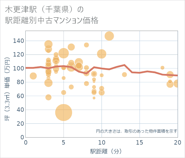 木更津駅(千葉県)の徒歩距離別の中古マンション坪単価