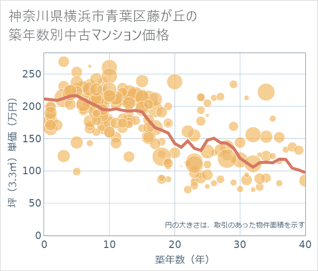 神奈川県横浜市青葉区藤が丘の築年数別の中古マンション坪単価
