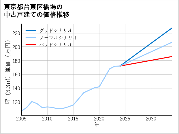 東京都台東区橋場の中古戸建て価格推移