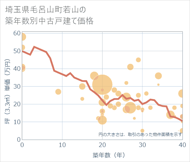 埼玉県毛呂山町若山の築年数別の中古戸建て坪単価