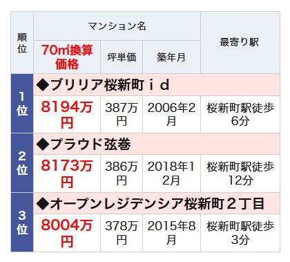 桜新町駅のランドマークマンションランキング・ベスト3