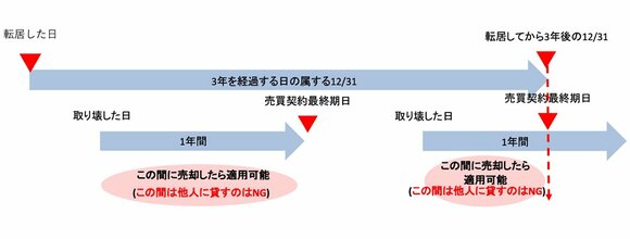 図：解体して3,000万円特別控除を利用できるケース