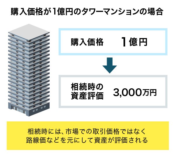 購入価格が1億円のタワーマンションを相続する場合