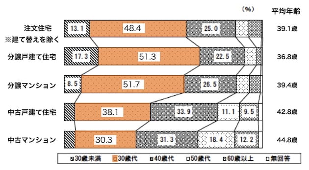 年代別の住宅購入一次取得者