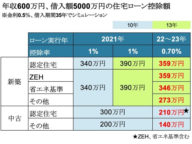 年収600万円、借入額5000万円の場合の住宅ローン控除額