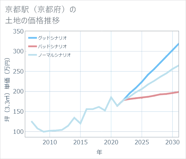 京都駅(京都府)の土地価格推移