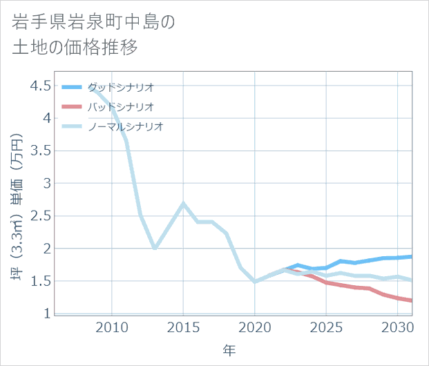 岩手県岩泉町中島の土地価格推移
