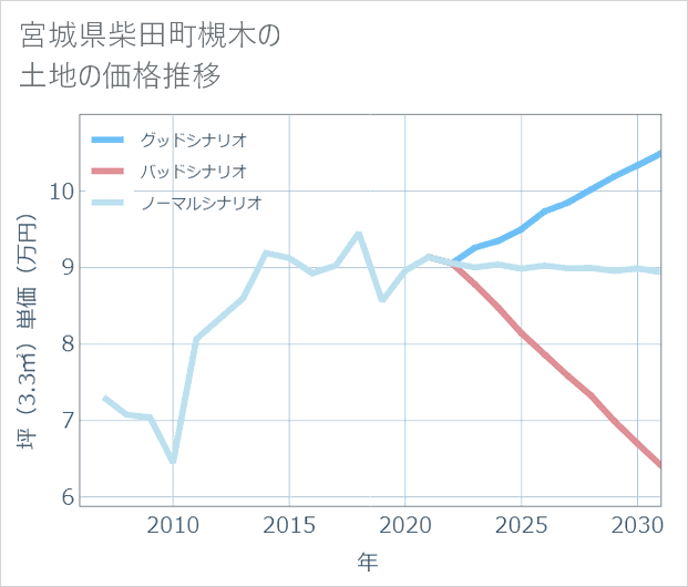 宮城県柴田町槻木の土地価格推移