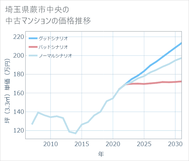 埼玉県蕨市中央の中古マンション価格推移