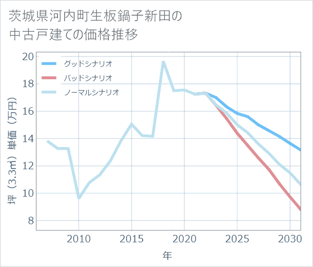 茨城県河内町生板鍋子新田の中古戸建て価格推移