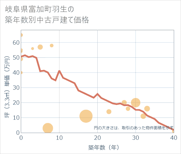 岐阜県富加町羽生の築年数別の中古戸建て坪単価