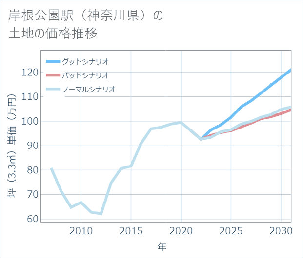 岸根公園駅(神奈川県)の土地価格推移