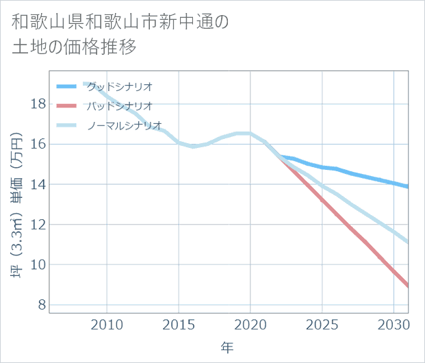 和歌山県和歌山市新中通の土地価格推移