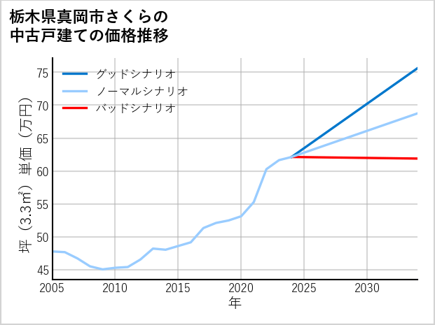 栃木県真岡市さくらの中古戸建て価格推移