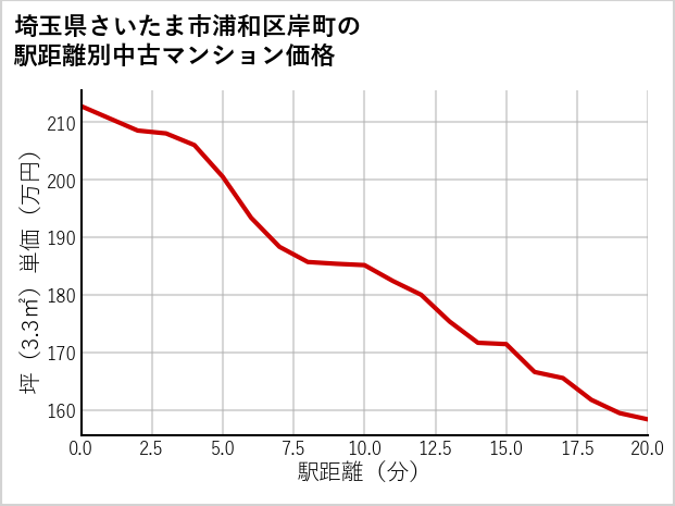埼玉県さいたま市浦和区岸町の徒歩距離別の中古マンション坪単価