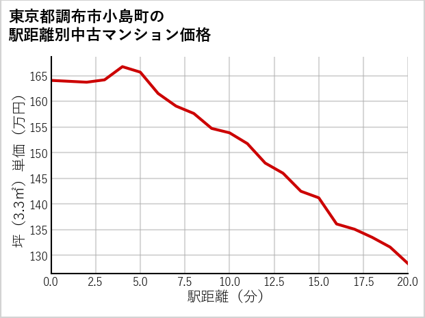 東京都調布市小島町の徒歩距離別の中古マンション坪単価