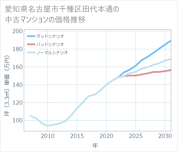 愛知県名古屋市千種区田代本通の中古マンション価格推移