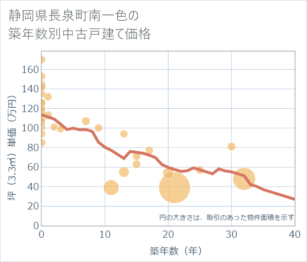 静岡県長泉町南一色の築年数別の中古戸建て坪単価