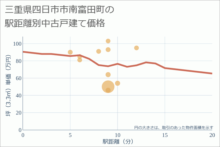 三重県四日市市南富田町の徒歩距離別の中古戸建て坪単価