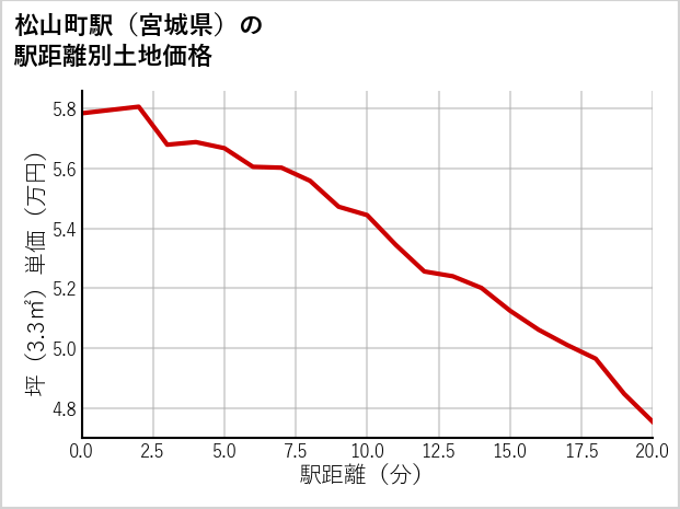 松山町駅（宮城県）の徒歩距離別の土地坪単価