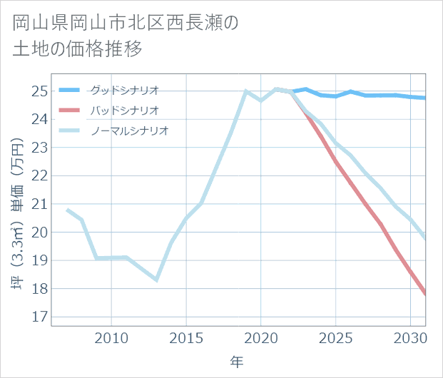 岡山県岡山市北区西長瀬の土地価格推移