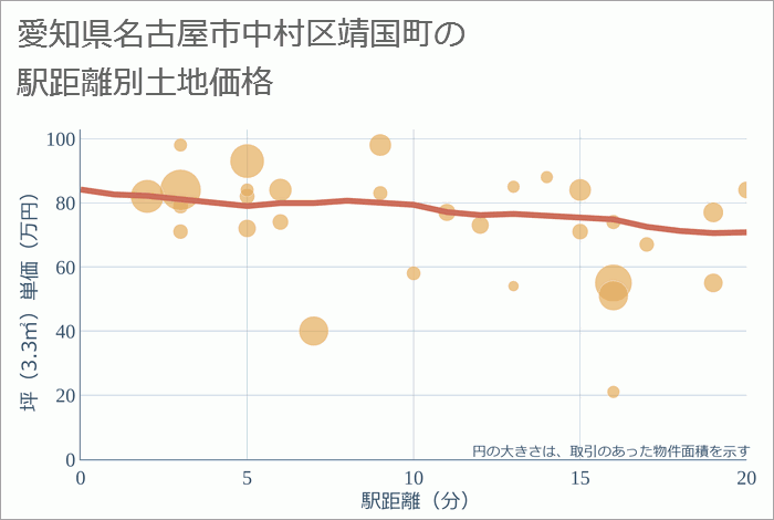 愛知県名古屋市中村区靖国町の徒歩距離別の土地坪単価