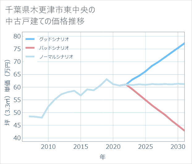 千葉県木更津市東中央の中古戸建て価格推移