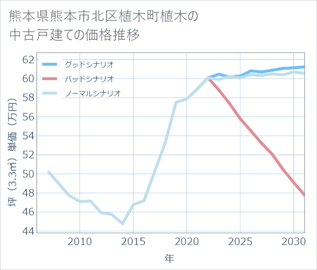 熊本県熊本市北区植木町植木の中古戸建て価格推移