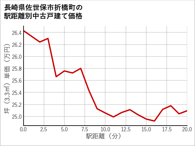 長崎県佐世保市折橋町の徒歩距離別の中古戸建て坪単価