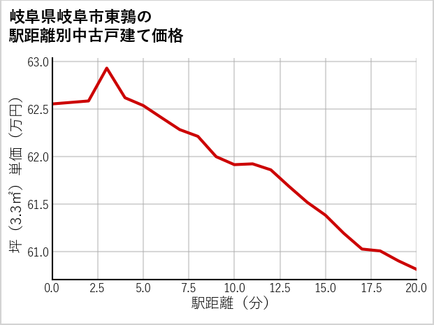 岐阜県岐阜市東鶉の徒歩距離別の中古戸建て坪単価