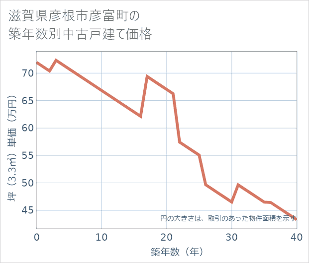 滋賀県彦根市彦富町の築年数別の中古戸建て坪単価