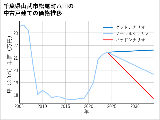 千葉県山武市松尾町八田の中古戸建て価格推移
