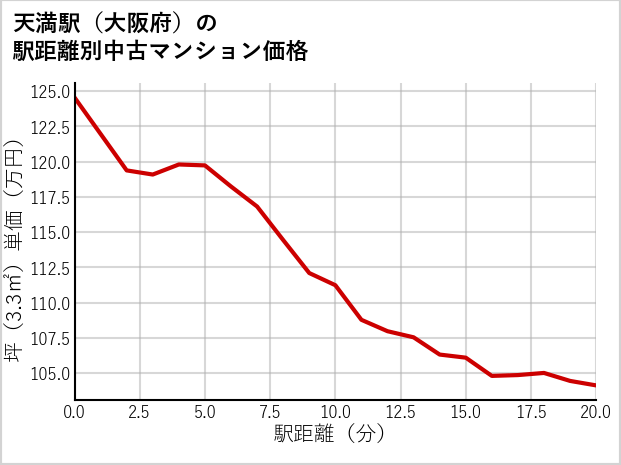天満駅（大阪府）の徒歩距離別の中古マンション坪単価