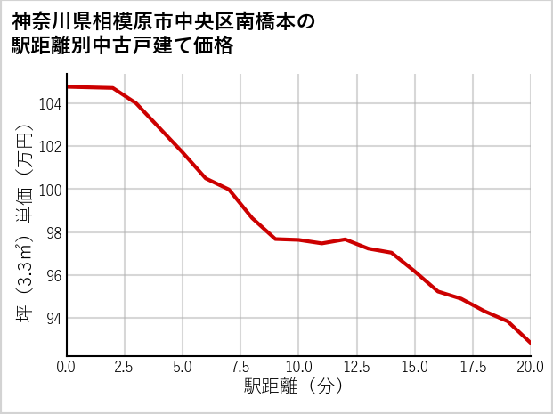 神奈川県相模原市中央区南橋本の徒歩距離別の中古戸建て坪単価