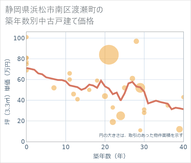 静岡県浜松市南区渡瀬町の築年数別の中古戸建て坪単価