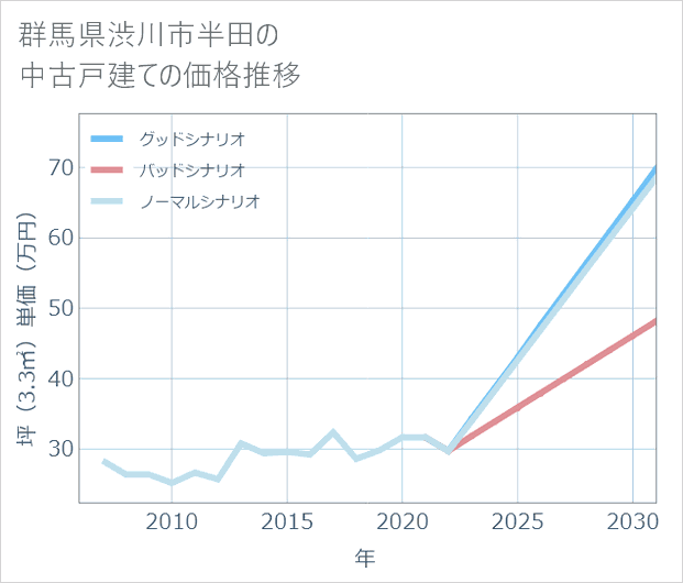 群馬県渋川市半田の中古戸建て価格推移