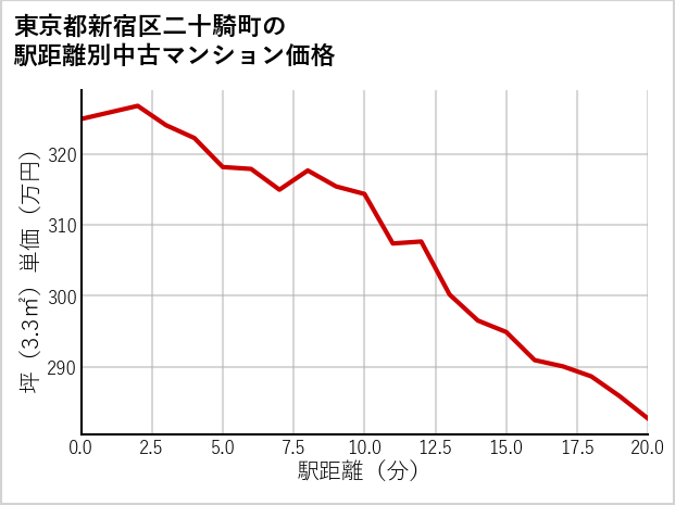 東京都新宿区二十騎町の徒歩距離別の中古マンション坪単価