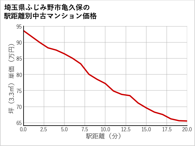 埼玉県ふじみ野市亀久保の徒歩距離別の中古マンション坪単価