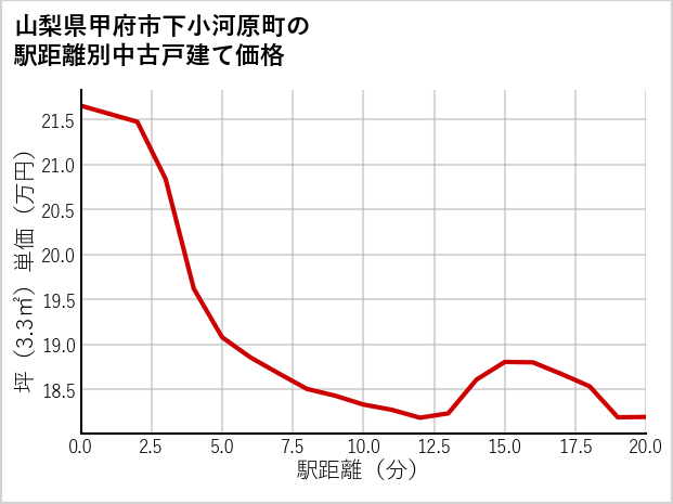 山梨県甲府市下小河原町の徒歩距離別の中古戸建て坪単価