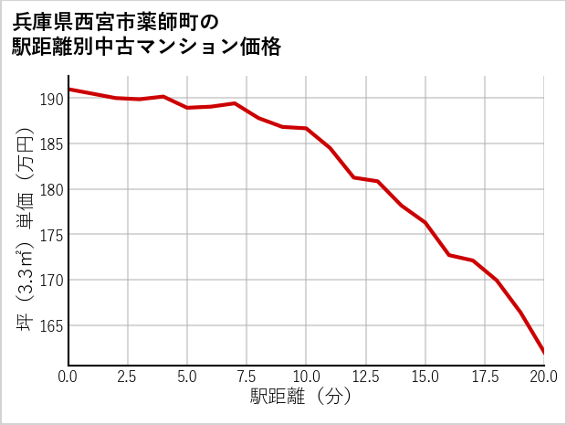 兵庫県西宮市薬師町の徒歩距離別の中古マンション坪単価