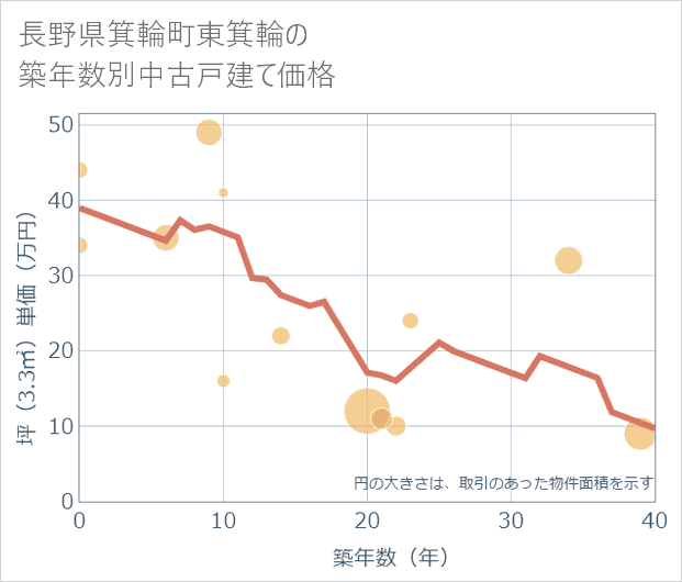 長野県箕輪町東箕輪の築年数別の中古戸建て坪単価
