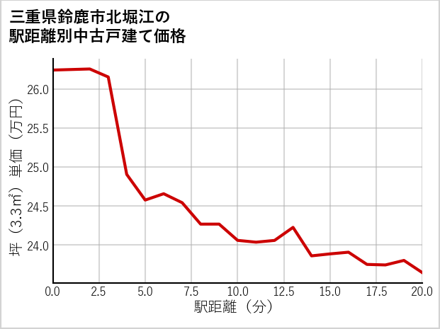 三重県鈴鹿市北堀江の徒歩距離別の中古戸建て坪単価
