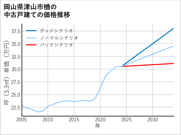 岡山県津山市楢の中古戸建て価格推移