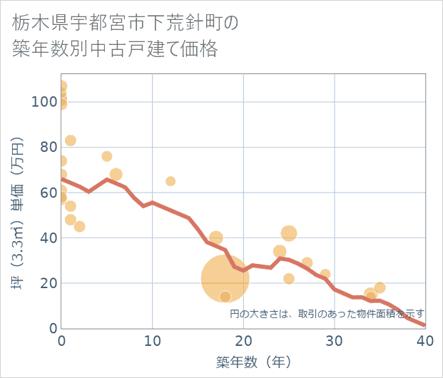 栃木県宇都宮市下荒針町の築年数別の中古戸建て坪単価