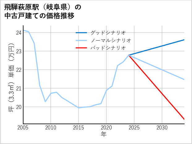 飛騨萩原駅（岐阜県）の中古戸建て価格推移