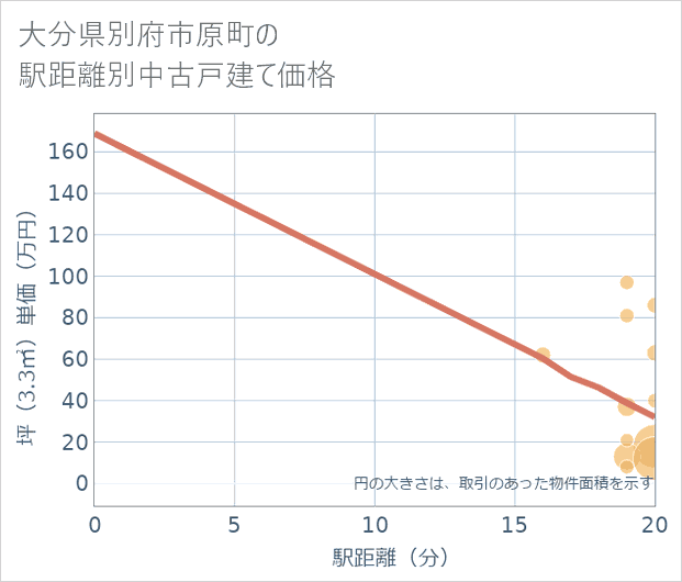 大分県別府市原町の徒歩距離別の中古戸建て坪単価
