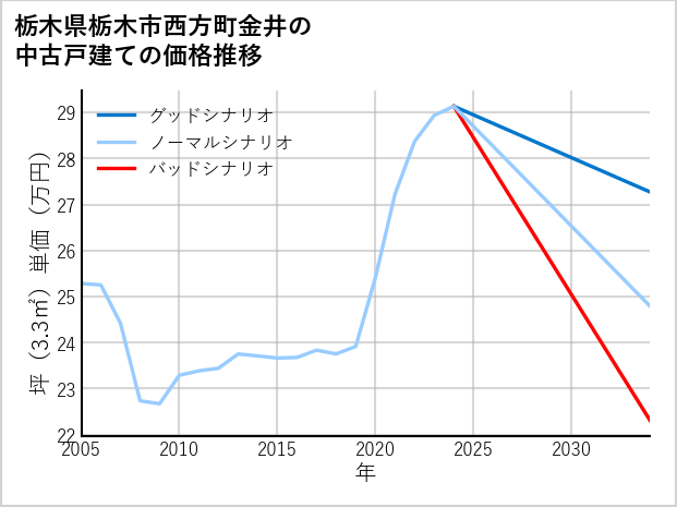 栃木県栃木市西方町金井の中古戸建て価格推移