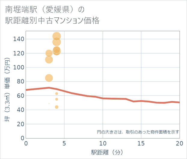 南堀端駅(愛媛県)の徒歩距離別の中古マンション坪単価