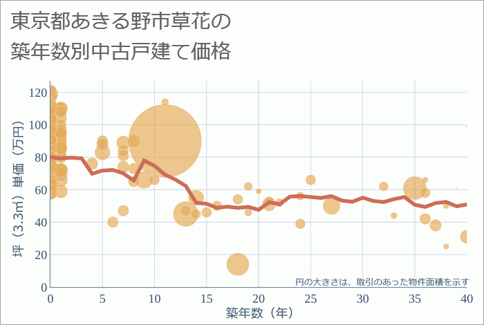 東京都あきる野市草花の築年数別の中古戸建て坪単価